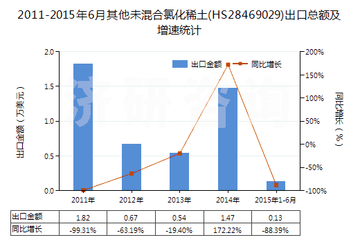 2011-2015年6月其他未混合氯化稀土(HS28469029)出口總額及增速統(tǒng)計